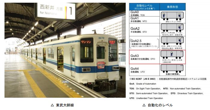 東武鉄道：鉄道の自 動 運 転 （GoA３）実施 に向 けた検証 を大師線 において開始