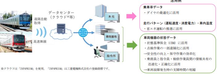 東武鉄道：車上データ有効活用システム「Remote」を本格導入