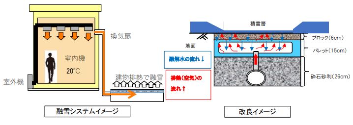 NEXCO中日本：排熱を利用した融雪システムの新たな実証試験を開始　～融雪性能の向上とコスト削減により、除雪作業の省力化に取り組む