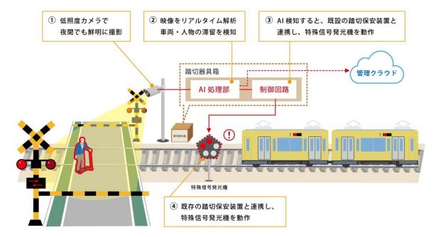 西武鉄道：AIや3D画像解析を用いた検知システムを開発　12月14日(火)から西武線の３踏切で導入試験を開始！