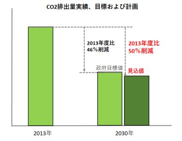 東武鉄道：政府の温室効果ガス削減目標４６％を鉄道事業において達成見込み