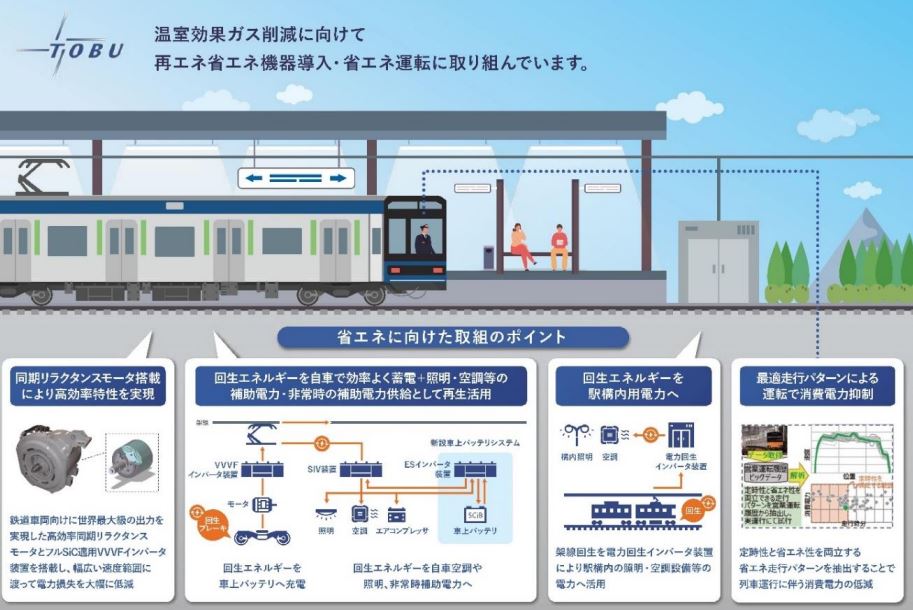 東武鉄道：温室効果ガス削減に向けて再エネ省エネ機器導入・省エネ運転に取り組む