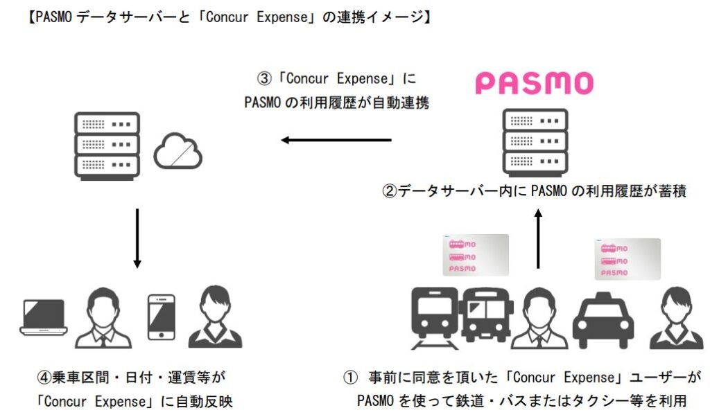 （PASMO）2023年冬以降、旅費精算の有償サービスをスタート
