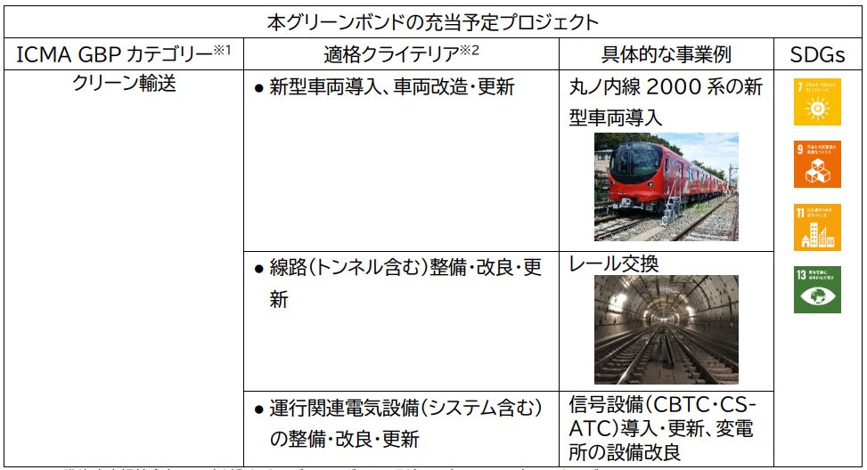 東京メトロ初の「グリーンボンド」を2024年３月に発行する予定