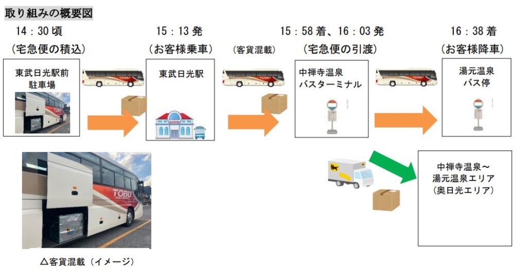 東武グループとヤマト運輸が連携し、栃木県日光エリアで路線バスの「客貨混載」を２月２０日より開始！