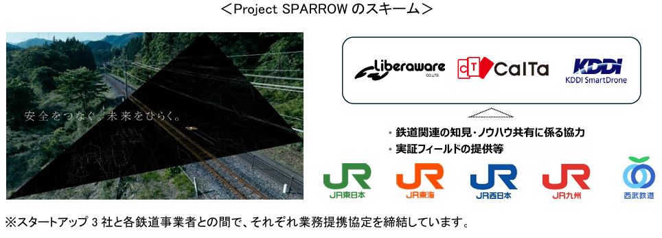 鉄道環境に対応したドローンを用いた鉄道点検ソリューションの実現に向けてスタートアップ3社は鉄道会社と連携！