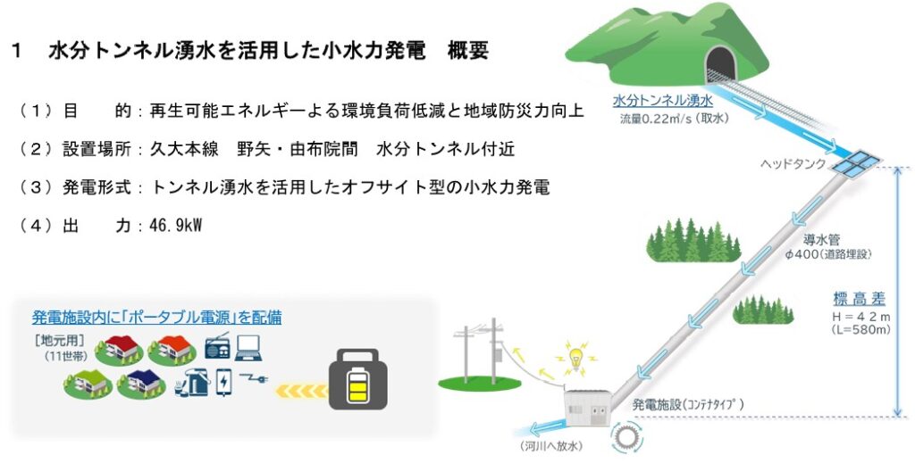 JR九州：トンネル湧水を活用した小水力発電を開始！