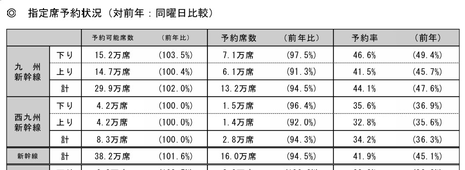 JR九州：年末年始期間 指定席予約状況について！12 月26日（金）～1月4日（日）