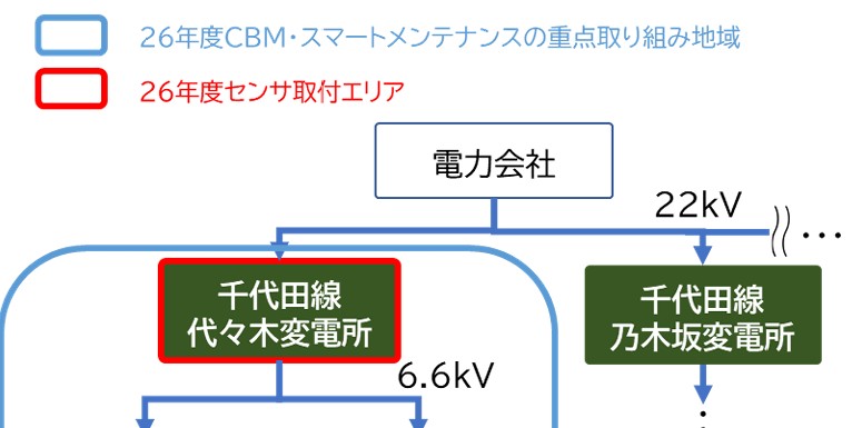 東京メトロ：センシング・AI技術を活用して鉄道変電所・電気室の保守を遠隔化・CBM化