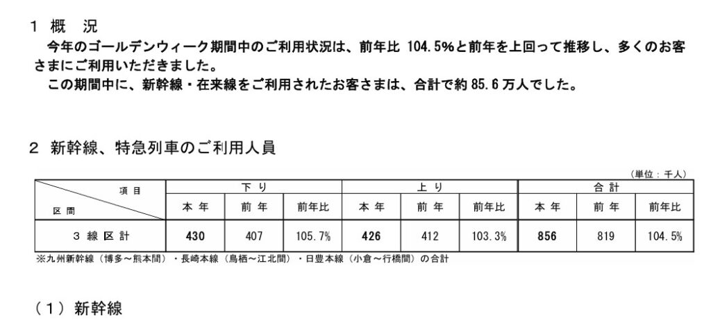 ゴールデンウィーク期間中の利用状況について（4 月24日から5月6日まで (前年同日比較)）