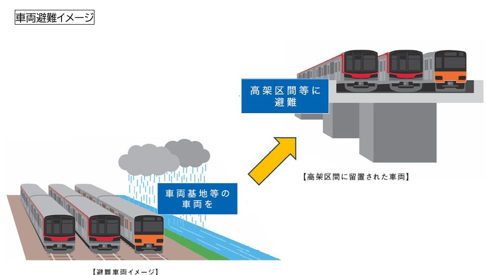 東武鉄道：河川氾濫発生に備えた高架区間への車両避難を検証！浸水対策を目的とした車両避難訓練を実施！